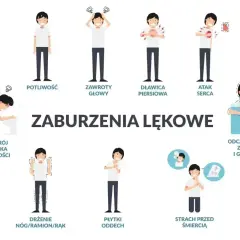 Ilustracja pokazuje objawy zaburzeń lękowych: potliwość, zawroty głowy, dławicę piersiową, atak serca, rozstrój żołądka, drżenie, płytki oddech, strach przed śmiercią, odczuwanie zimna i gorąca.
