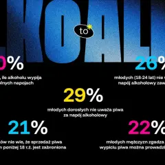 40% Polaków nie wie, ile alkoholu etylowego wypija w napojach. 26% młodych nie wie, że każdy napój alkoholowy zawiera etanol.