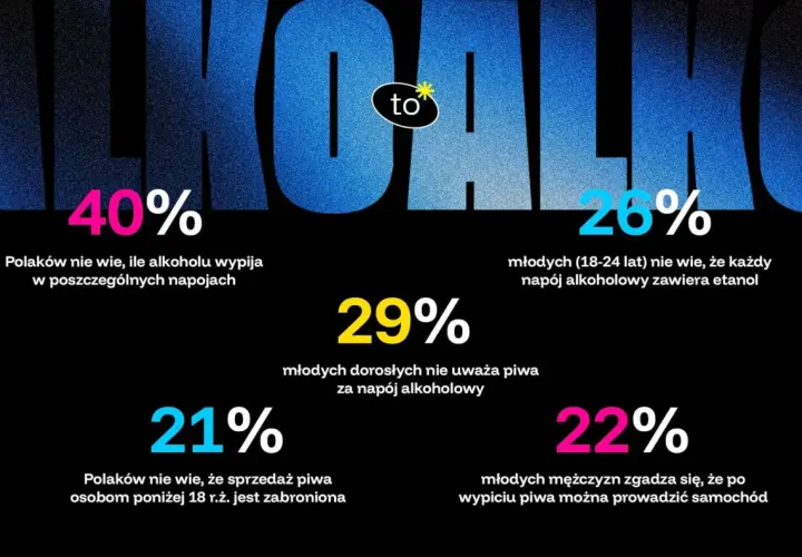 40% Polaków nie wie, ile alkoholu etylowego wypija w napojach. 26% młodych nie wie, że każdy napój alkoholowy zawiera etanol.
