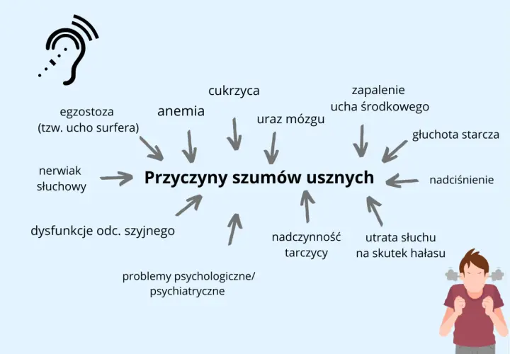Schemat przedstawia przyczyny szumów usznych, m.in. cukrzycę, anemię, uraz mózgu, nadciśnienie, utratę słuchu na skutek hałasu.