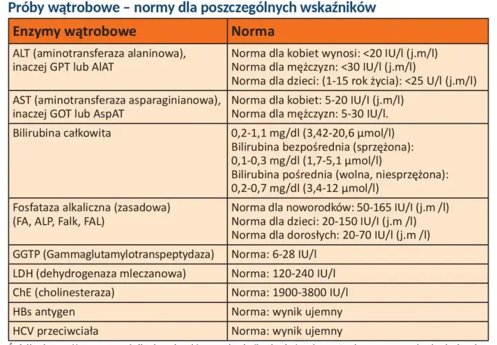 Tabela z normami badań wątrobowych. Widać wskaźnik GGTP (Gammaglutamylotranspeptydaza) z normą 6-28 IU/I.