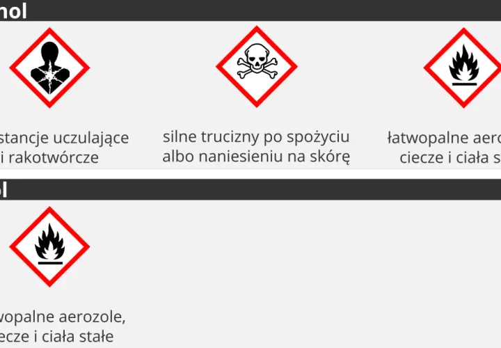 Metanol: substancje uczulające, rakotwórcze, silnie trujące po spożyciu lub kontakcie ze skórą, łatwopalne aerozole, ciecze i ciała stałe.