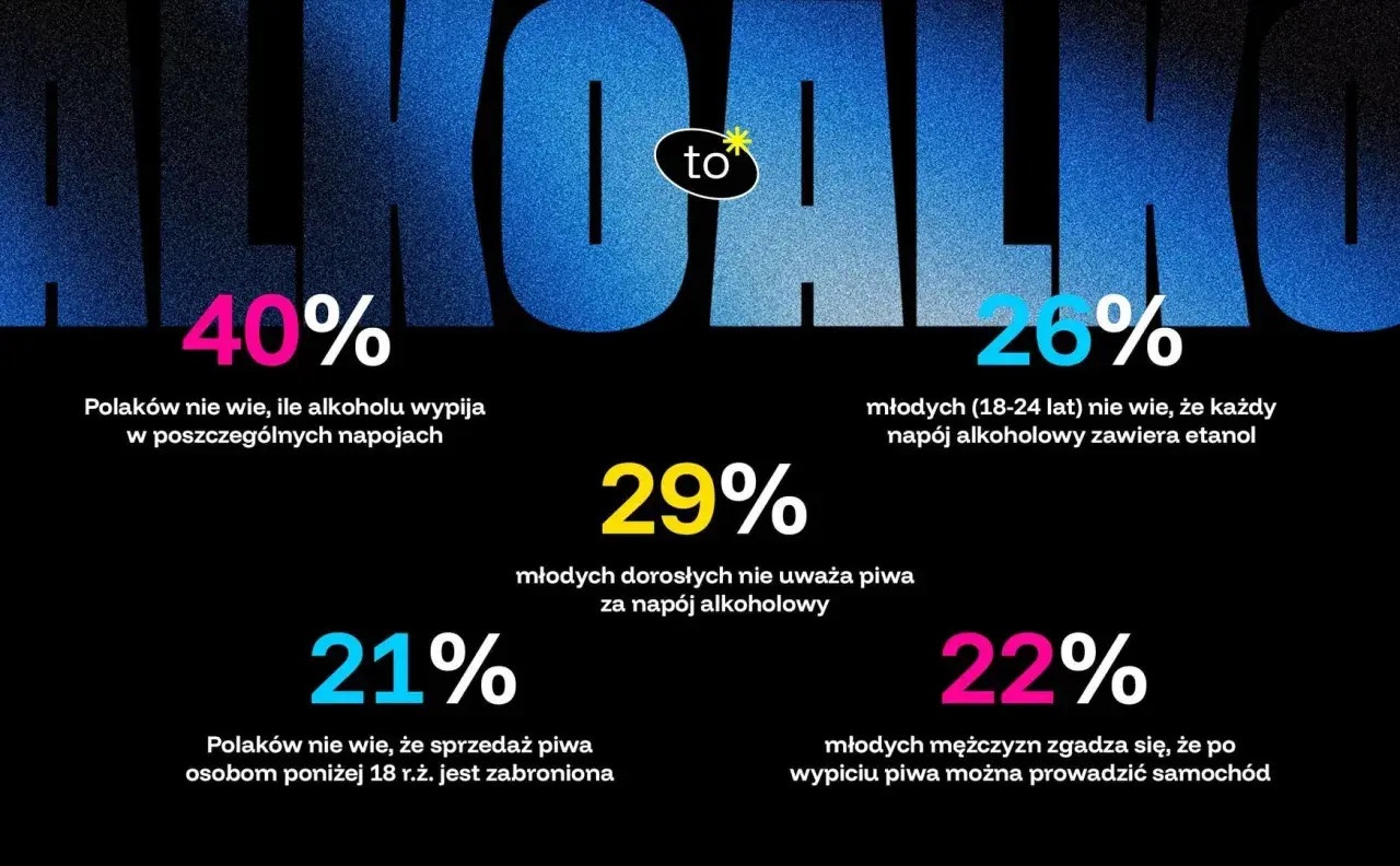40% Polaków nie wie, ile alkoholu etylowego wypija w napojach. 26% młodych nie wie, że każdy napój alkoholowy zawiera etanol.