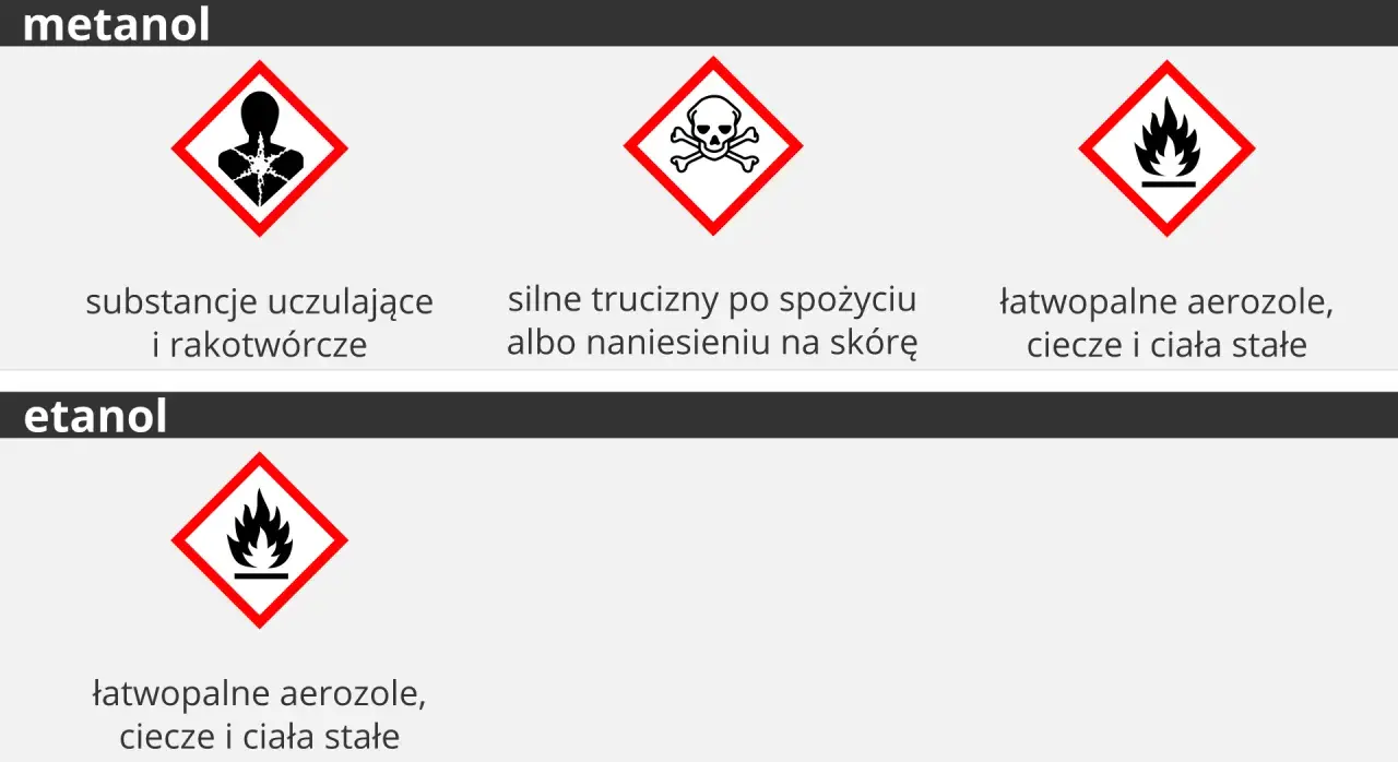 Metanol: substancje uczulające, rakotwórcze, silnie trujące po spożyciu lub kontakcie ze skórą, łatwopalne aerozole, ciecze i ciała stałe.